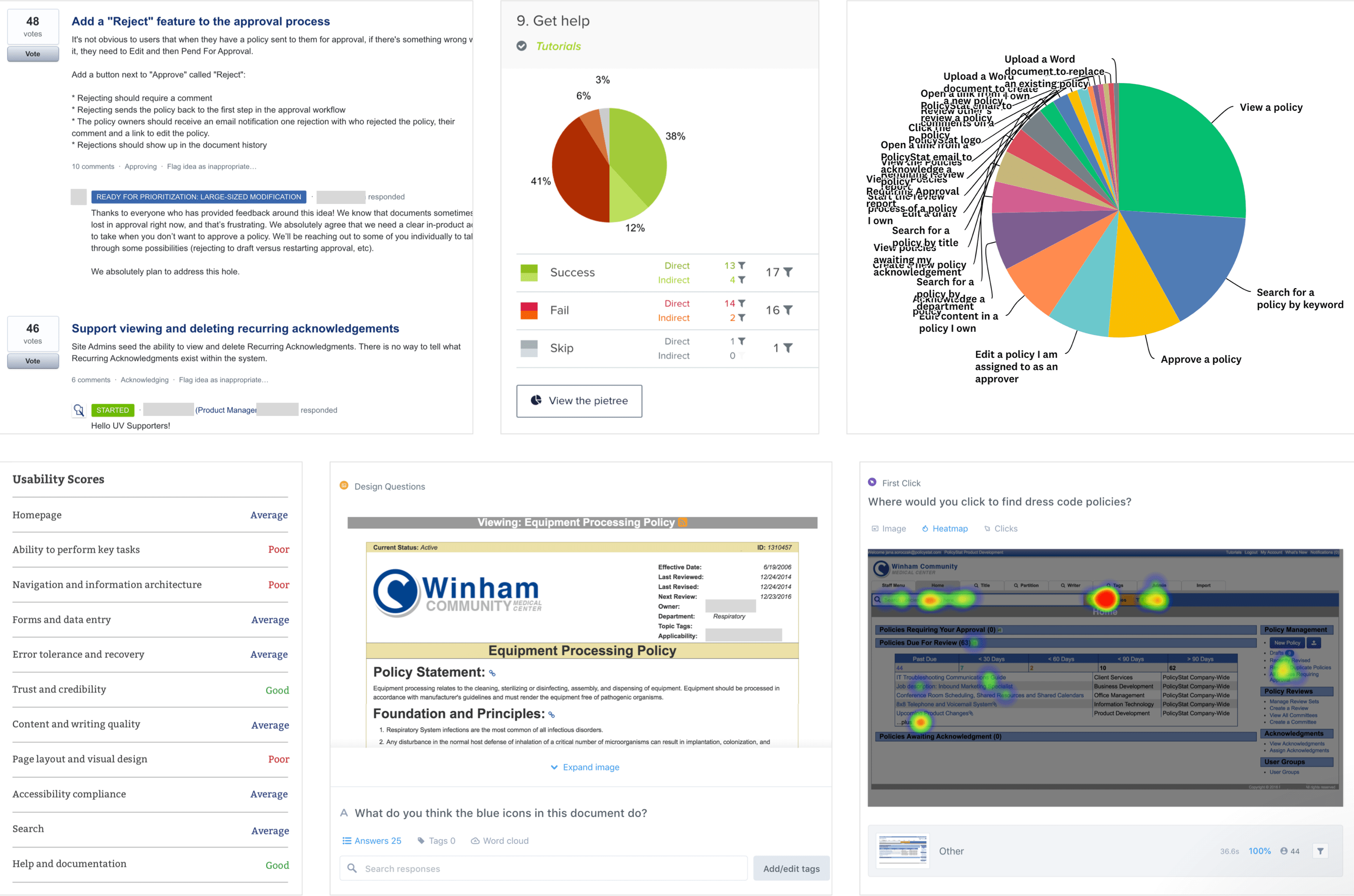 Screenshots of user feature requests, the results of a tree test on the navigation, results from a top tasks survey, usability scores from an expert audit, and results from design and click tests