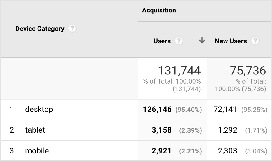 Google Analytics screenshot showing the percentages of users who access the app on desktop, tablet and mobile devices